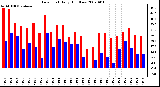 Milwaukee Weather Dew Point Daily High/Low