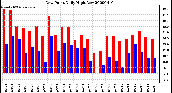 Milwaukee Weather Dew Point Daily High/Low