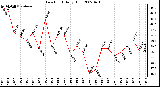 Milwaukee Weather Dew Point Daily High