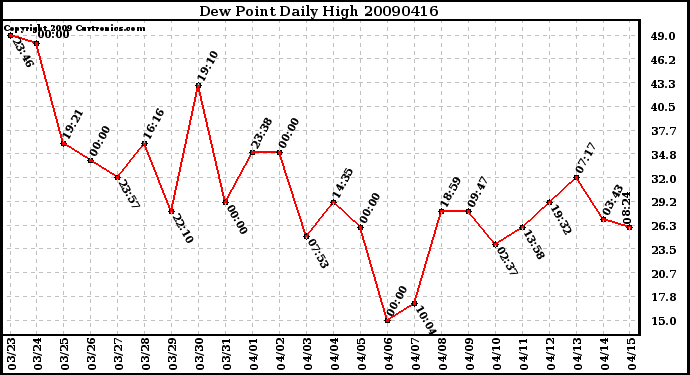 Milwaukee Weather Dew Point Daily High