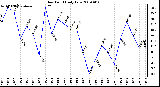 Milwaukee Weather Dew Point Daily Low