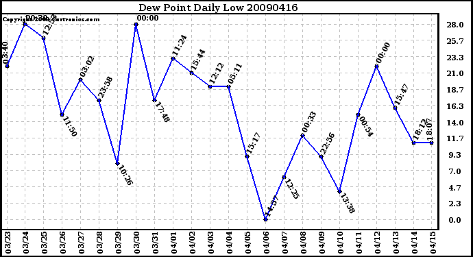 Milwaukee Weather Dew Point Daily Low