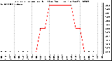 Milwaukee Weather Evapotranspiration per Hour (Last 24 Hours) (Inches)