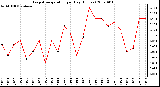 Milwaukee Weather Evapotranspiration per Day (Inches)