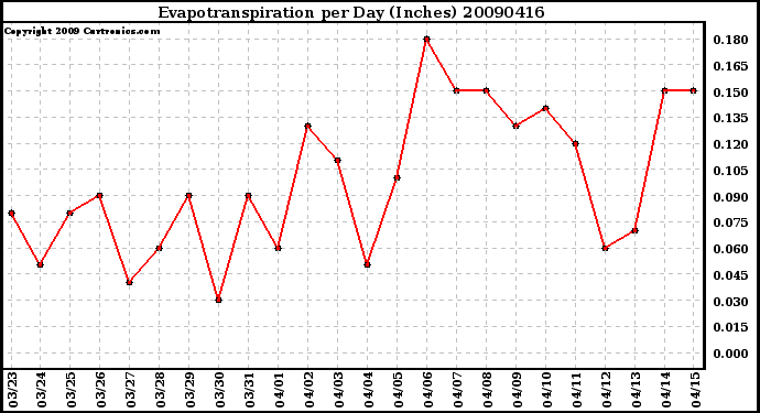 Milwaukee Weather Evapotranspiration per Day (Inches)