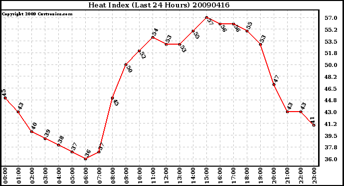 Milwaukee Weather Heat Index (Last 24 Hours)