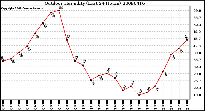 Milwaukee Weather Outdoor Humidity (Last 24 Hours)