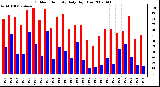 Milwaukee Weather Outdoor Humidity Daily High/Low