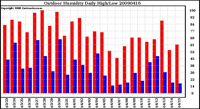 Milwaukee Weather Outdoor Humidity Daily High/Low