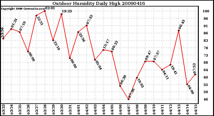 Milwaukee Weather Outdoor Humidity Daily High