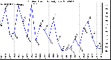 Milwaukee Weather Outdoor Humidity Daily Low