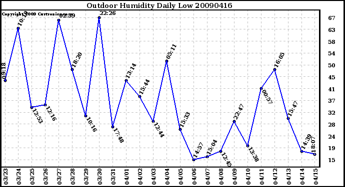 Milwaukee Weather Outdoor Humidity Daily Low