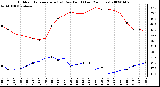 Milwaukee Weather Outdoor Temperature (vs) Dew Point (Last 24 Hours)