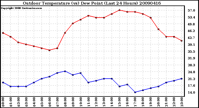 Milwaukee Weather Outdoor Temperature (vs) Dew Point (Last 24 Hours)