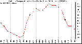 Milwaukee Weather Outdoor Temperature (vs) Heat Index (Last 24 Hours)