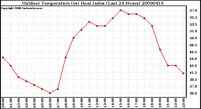 Milwaukee Weather Outdoor Temperature (vs) Heat Index (Last 24 Hours)