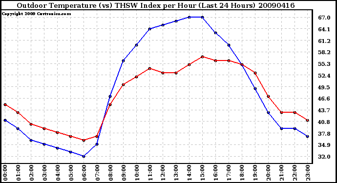 Milwaukee Weather Outdoor Temperature (vs) THSW Index per Hour (Last 24 Hours)