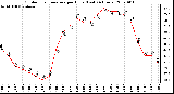 Milwaukee Weather Outdoor Temperature per Hour (Last 24 Hours)