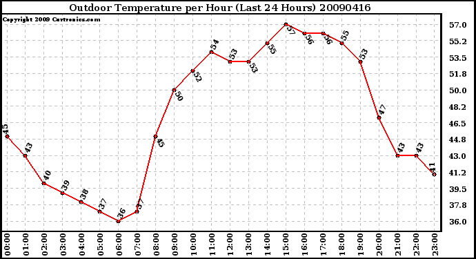 Milwaukee Weather Outdoor Temperature per Hour (Last 24 Hours)