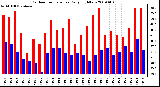 Milwaukee Weather Outdoor Temperature Daily High/Low