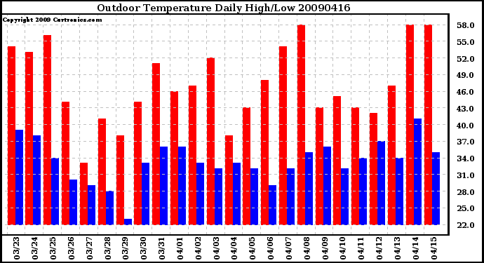 Milwaukee Weather Outdoor Temperature Daily High/Low