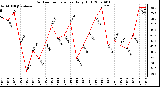 Milwaukee Weather Outdoor Temperature Daily High