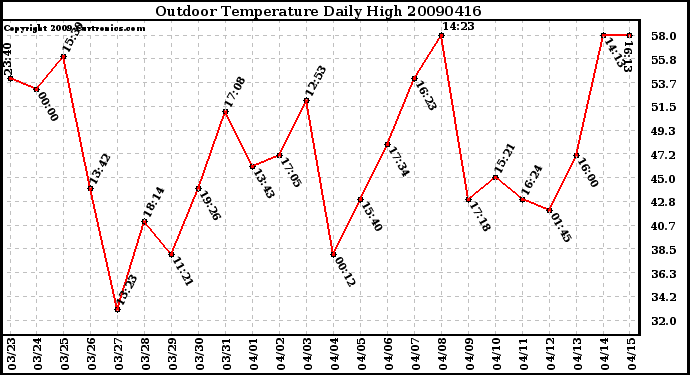 Milwaukee Weather Outdoor Temperature Daily High