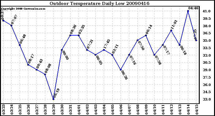 Milwaukee Weather Outdoor Temperature Daily Low