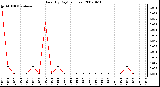 Milwaukee Weather Rain (By Day) (inches)