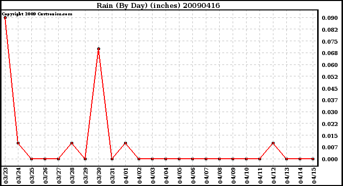 Milwaukee Weather Rain (By Day) (inches)