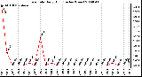 Milwaukee Weather Rain Rate Daily High (Inches/Hour)