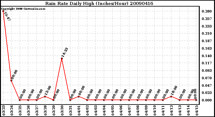 Milwaukee Weather Rain Rate Daily High (Inches/Hour)