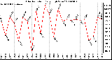 Milwaukee Weather Solar Radiation Daily High W/m2