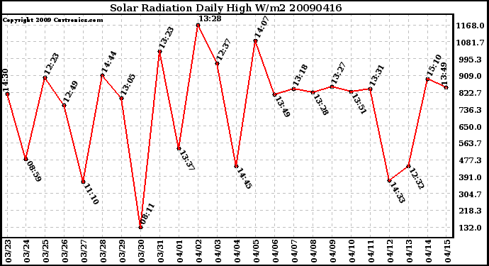 Milwaukee Weather Solar Radiation Daily High W/m2