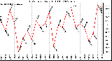 Milwaukee Weather THSW Index Daily High (F)