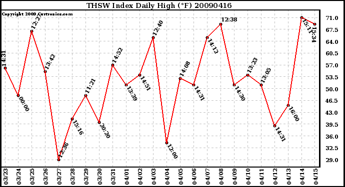 Milwaukee Weather THSW Index Daily High (F)