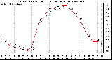 Milwaukee Weather THSW Index per Hour (F) (Last 24 Hours)