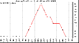 Milwaukee Weather Average Wind Speed (Last 24 Hours)