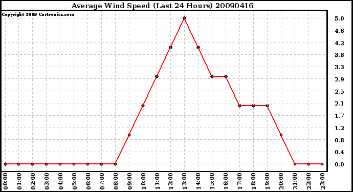 Milwaukee Weather Average Wind Speed (Last 24 Hours)