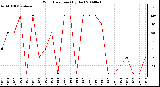 Milwaukee Weather Wind Direction (By Day)