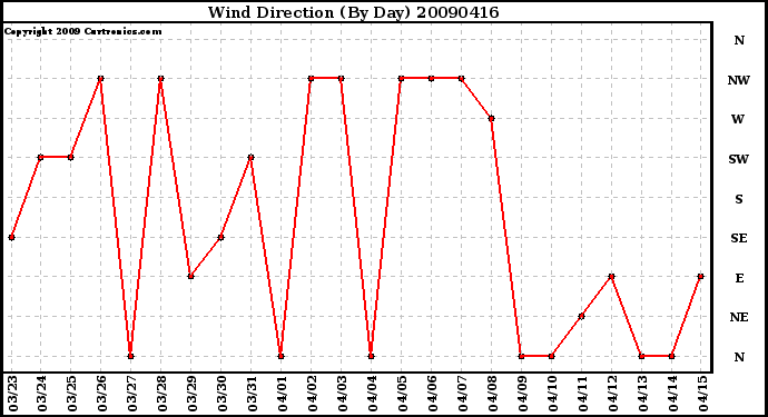 Milwaukee Weather Wind Direction (By Day)