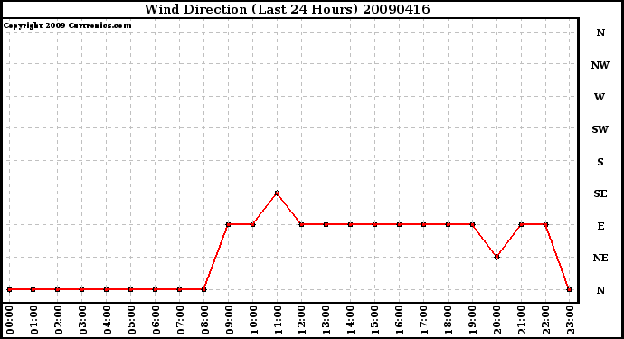 Milwaukee Weather Wind Direction (Last 24 Hours)