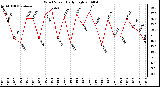 Milwaukee Weather Wind Speed Daily High