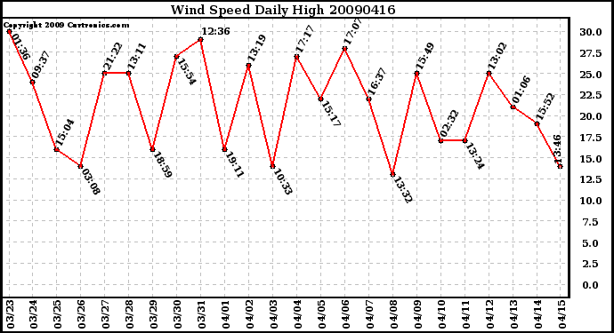 Milwaukee Weather Wind Speed Daily High