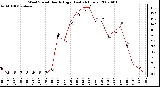 Milwaukee Weather Wind Speed Hourly High (Last 24 Hours)