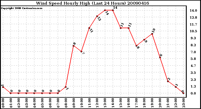 Milwaukee Weather Wind Speed Hourly High (Last 24 Hours)