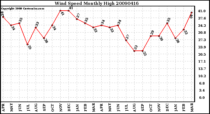 Milwaukee Weather Wind Speed Monthly High