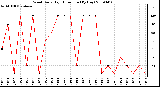 Milwaukee Weather Wind Daily High Direction (By Day)