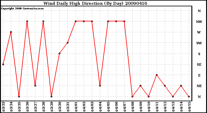 Milwaukee Weather Wind Daily High Direction (By Day)