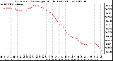 Milwaukee Weather Barometric Pressure per Minute (Last 24 Hours)